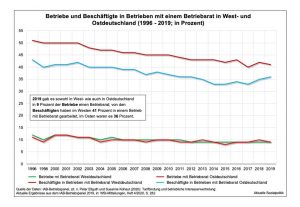 Statistik zur Verteilung der Betriebe mit Betriebsrat Quelle stefan-sell.de